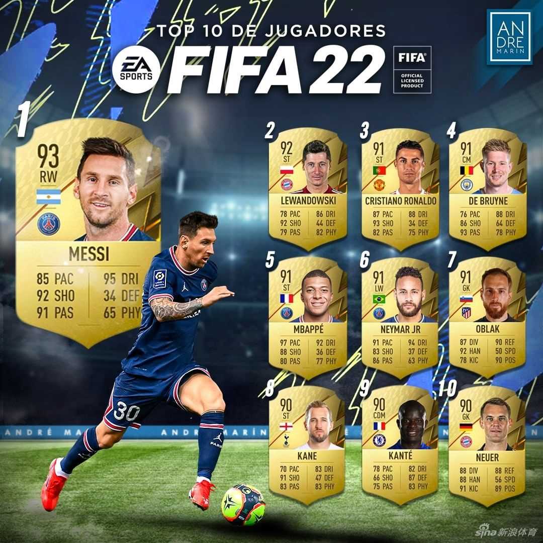巴黎圣日耳曼球星梅西身着全新战袍，以93分的傲人评分再度登顶FIFA22能力值榜首，神情专注仿佛正盘带过掉最后一名防守球员。