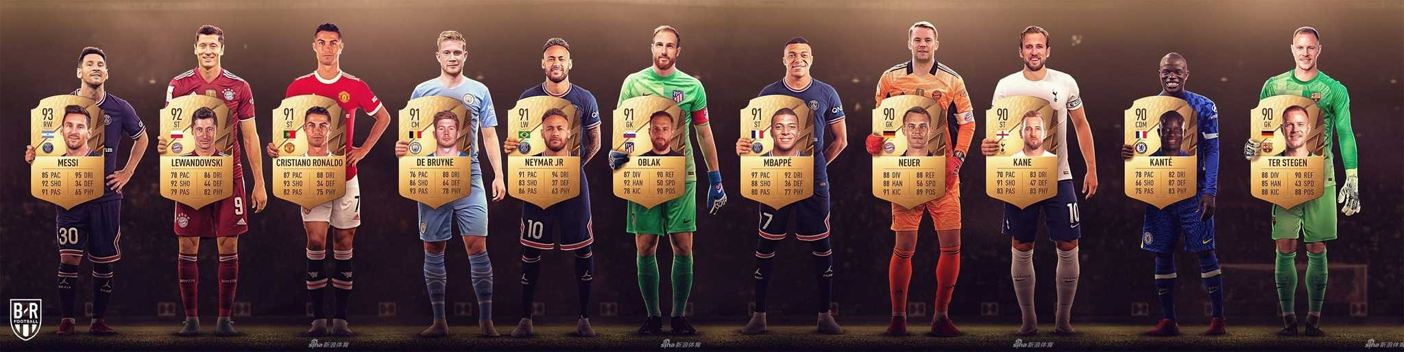 从热刺到切尔西的法国中场铁闸坎特，以90分的高分位列FIFA22中场球员前列，他的防守覆盖面积极广，仿佛能一瞬间出现在每一个危险地带。